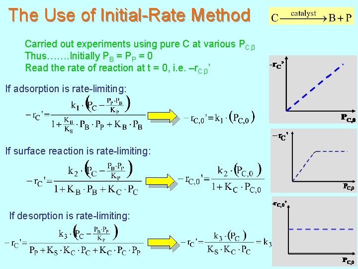 The Use of Initial-Rate Method Carried out experiments using pure C at various PC,