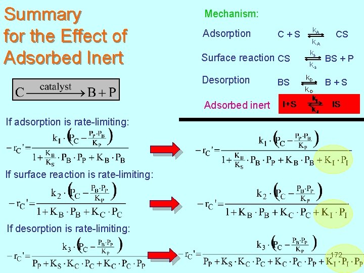 Summary for the Effect of Adsorbed Inert Mechanism: Adsorption k A C + S