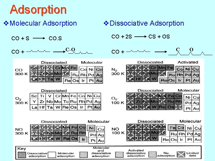 Adsorption v. Molecular Adsorption v. Dissociative Adsorption CO + S CO. S CO +