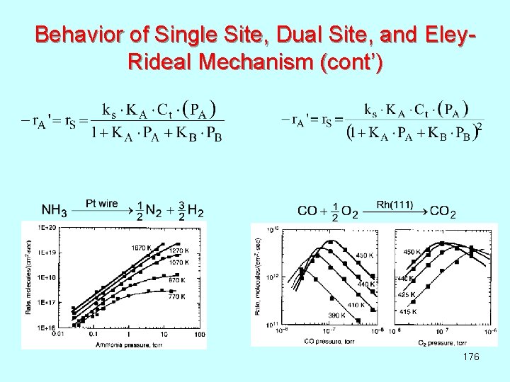 Behavior of Single Site, Dual Site, and Eley. Rideal Mechanism (cont’) 176 