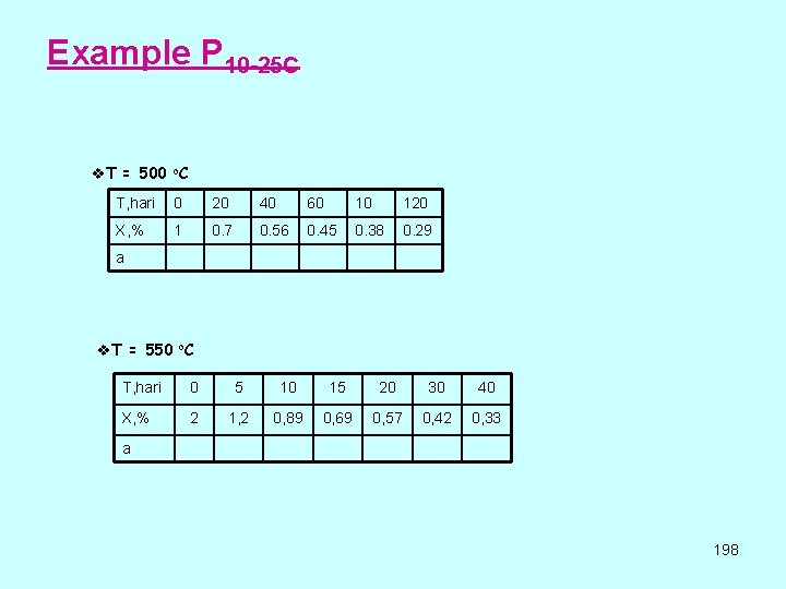 Example P 10 -25 C v. T = 500 o. C T, hari 0