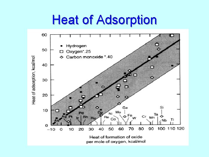 Heat of Adsorption 