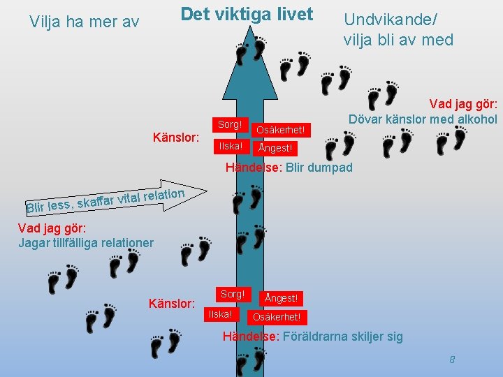 Det viktiga livet Vilja ha mer av Sorg! Känslor: Ilska! Osäkerhet! Undvikande/ vilja bli