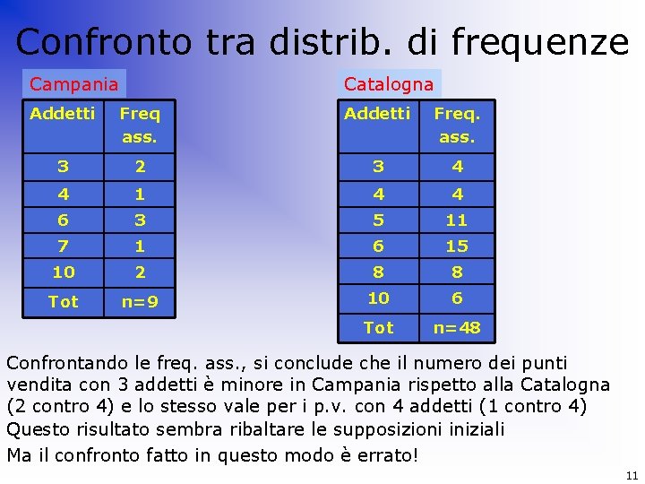 Confronto tra distrib. di frequenze Campania Catalogna Addetti Freq ass. Addetti Freq. ass. 3