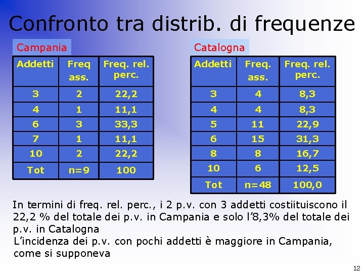 Confronto tra distrib. di frequenze Campania Catalogna Addetti Freq ass. Freq. rel. perc. Addetti
