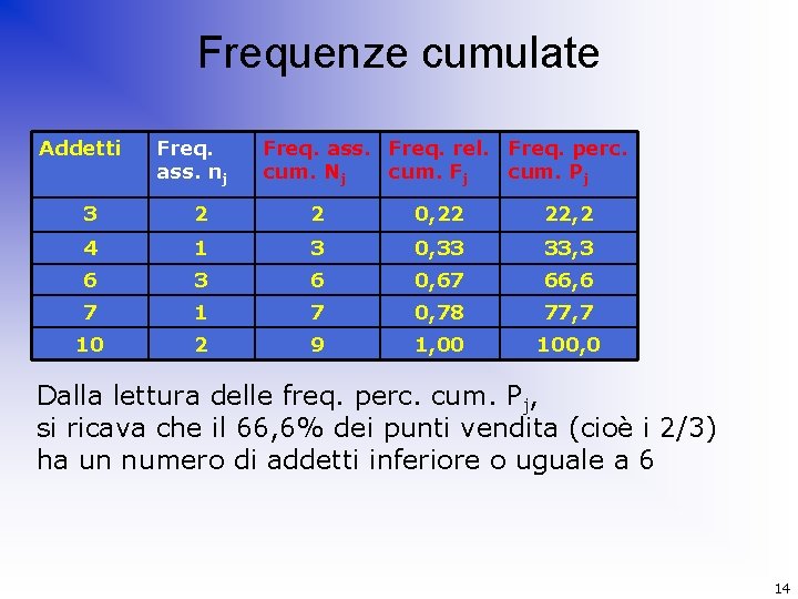 Frequenze cumulate Addetti Freq. ass. nj Freq. ass. Freq. rel. Freq. perc. cum. Nj