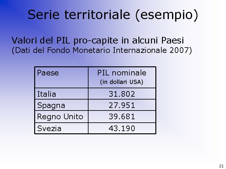 Serie territoriale (esempio) Valori del PIL pro-capite in alcuni Paesi (Dati del Fondo Monetario
