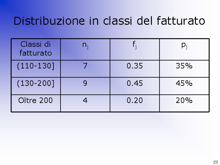 Distribuzione in classi del fatturato Classi di fatturato nj fj pj (110 -130] 7