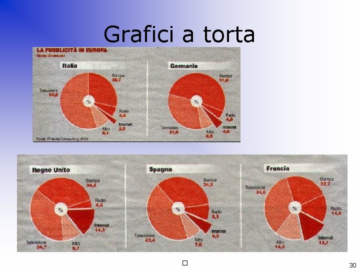 Grafici a torta � 30 