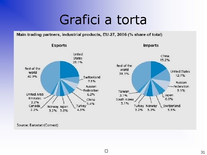 Grafici a torta � 31 