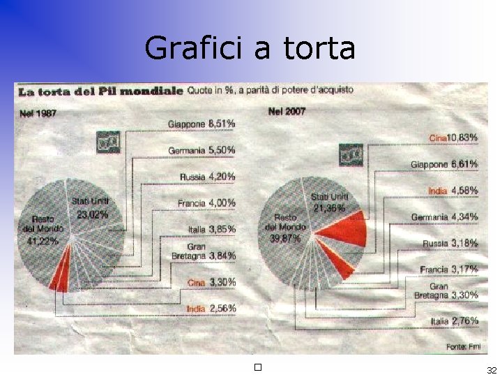 Grafici a torta � 32 