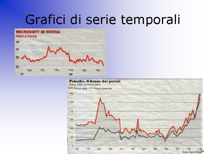 Grafici di serie temporali 34 