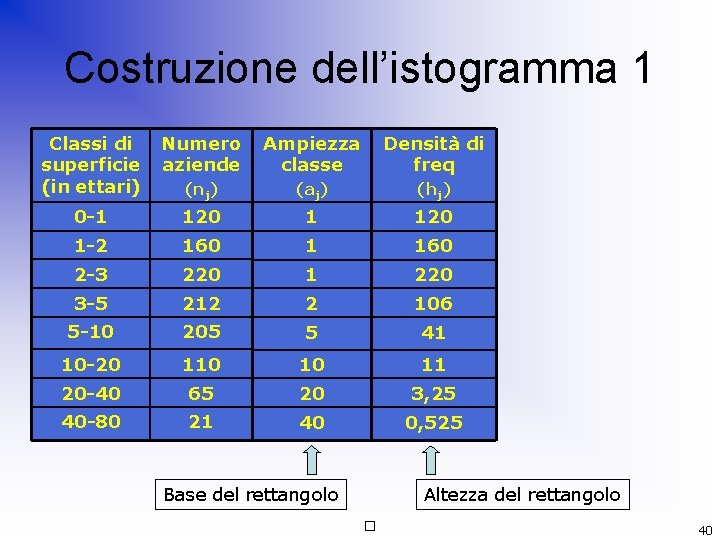 Costruzione dell’istogramma 1 Classi di superficie (in ettari) Numero aziende Ampiezza classe Densità di