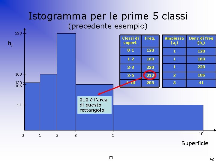 Istogramma per le prime 5 classi (precedente esempio) 220 Classi di superf. Freq. Ampiezza