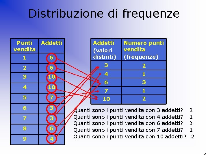 Distribuzione di frequenze Punti vendita Addetti 1 6 2 6 3 10 4 10
