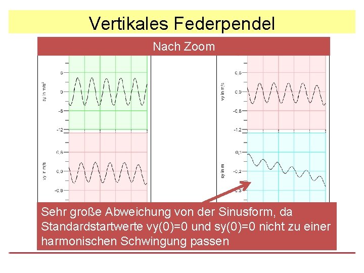 Vertikales Federpendel Nach Zoom Sehr große Abweichung von der Sinusform, da Standardstartwerte vy(0)=0 und