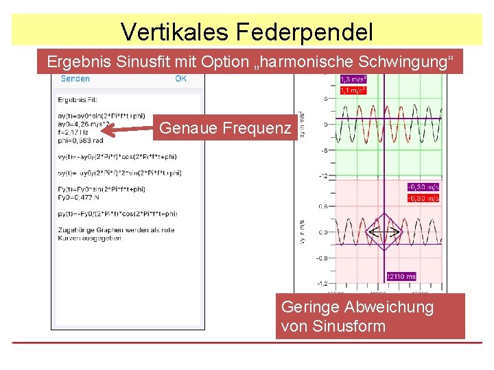 Vertikales Federpendel Ergebnis Sinusfit mit Option „harmonische Schwingung“ Genaue Frequenz Geringe Abweichung von Sinusform