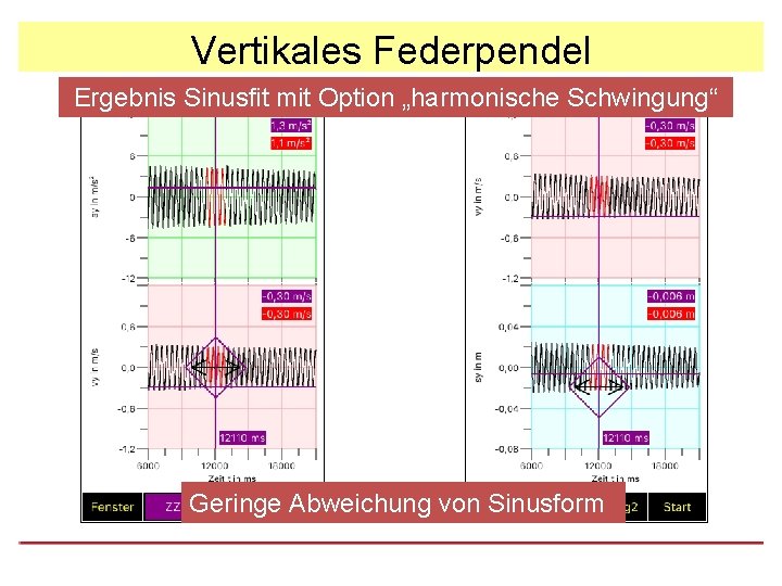 Vertikales Federpendel Ergebnis Sinusfit mit Option „harmonische Schwingung“ Geringe Abweichung von Sinusform 