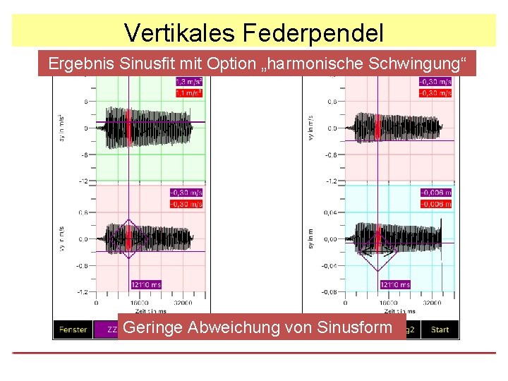 Vertikales Federpendel Ergebnis Sinusfit mit Option „harmonische Schwingung“ Geringe Abweichung von Sinusform 