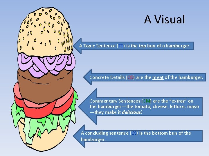 A Visual A Topic Sentence (TS) is the top bun of a hamburger. Concrete