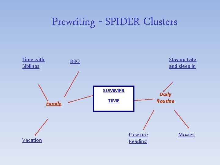 Prewriting - SPIDER Clusters Time with Siblings Stay up Late and sleep in BBQ