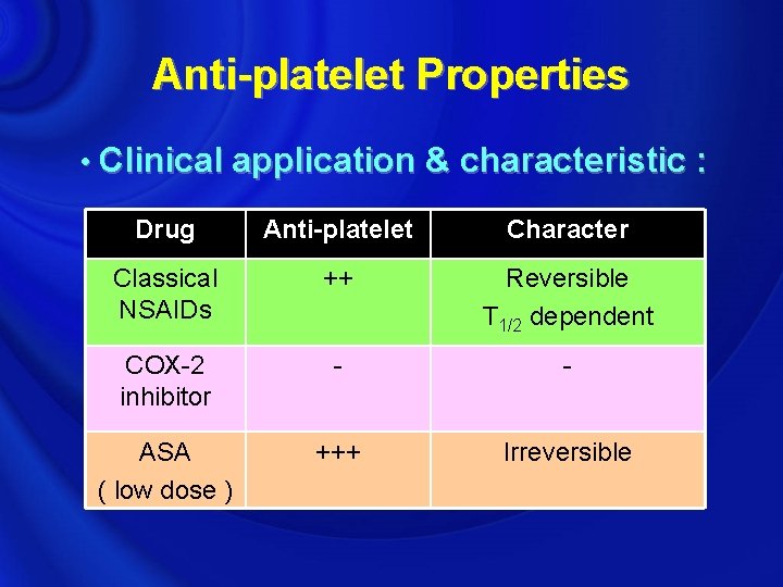 Anti-platelet Properties • Clinical application & characteristic : Drug Anti-platelet Character Classical NSAIDs ++