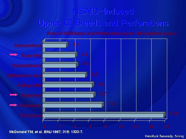 NSAID-Induced Upper GI Bleeds and Perforations Rate of GI Bleeds and Perforations (per 1000