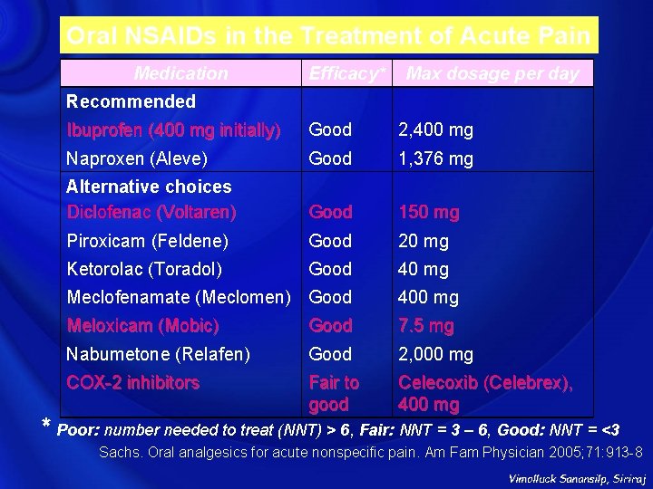 Oral NSAIDs in the Treatment of Acute Pain Medication Efficacy* Max dosage per day