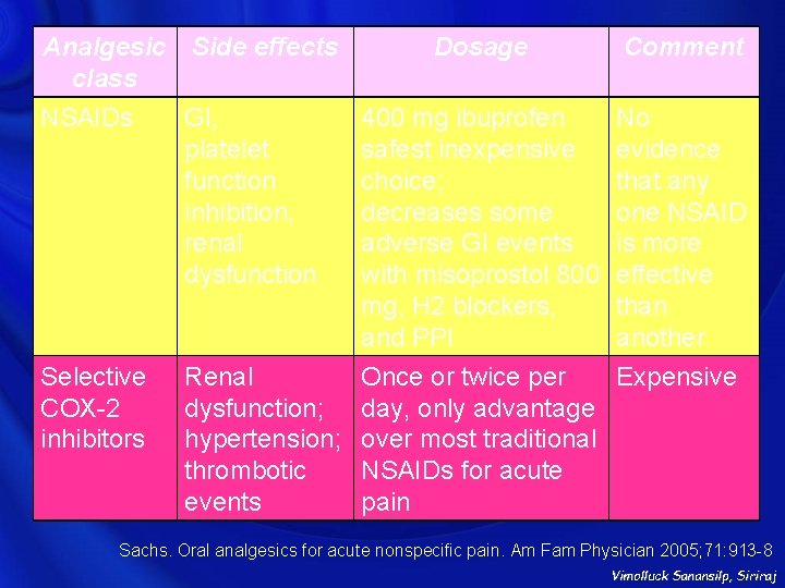 Analgesic Side effects class Dosage Comment No evidence that any one NSAID is more