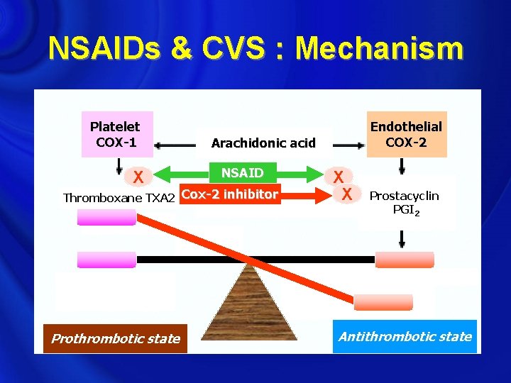 NSAIDs & CVS : Mechanism Platelet COX-1 X Arachidonic acid NSAID Thromboxane TXA 2