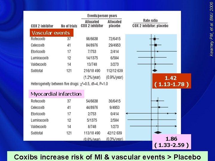 Kearney PM, et al. BMJ 2006 Vascular events 1. 42 ( 1. 13 -1.