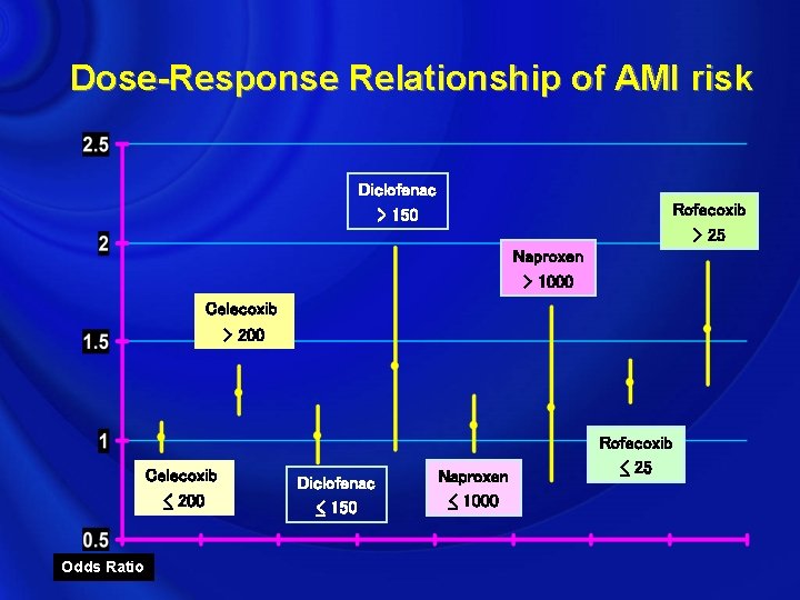 Dose-Response Relationship of AMI risk Diclofenac > 150 Rofecoxib > 25 Naproxen > 1000
