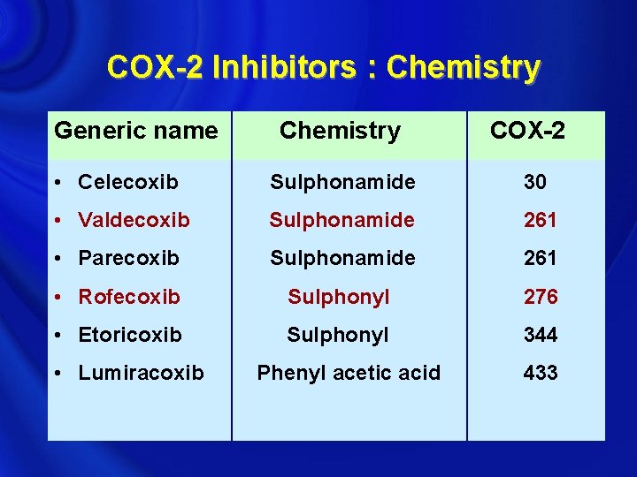 COX-2 Inhibitors : Chemistry Generic name Chemistry COX-2 • Celecoxib Sulphonamide 30 • Valdecoxib