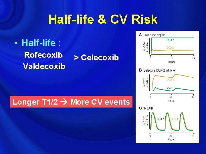 Half-life & CV Risk • Half-life : Rofecoxib Valdecoxib > Celecoxib Longer T 1/2