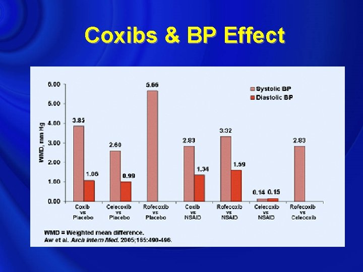 Coxibs & BP Effect 
