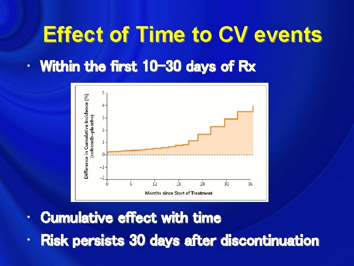 Effect of Time to CV events • Within the first 10 -30 days of