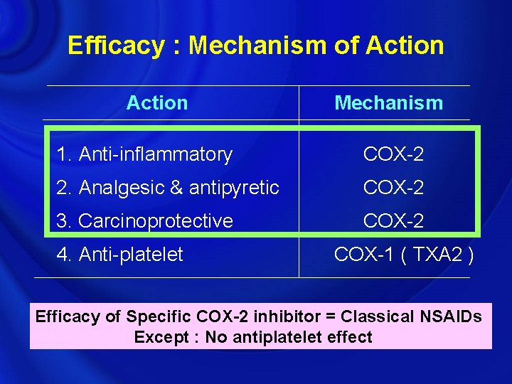 Efficacy : Mechanism of Action Mechanism 1. Anti-inflammatory COX-2 2. Analgesic & antipyretic COX-2