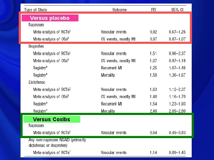 Versus placebo Versus Coxibs 