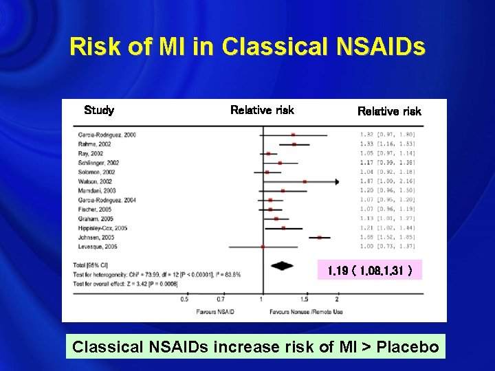 Risk of MI in Classical NSAIDs Study Relative risk 1. 19 ( 1. 08.