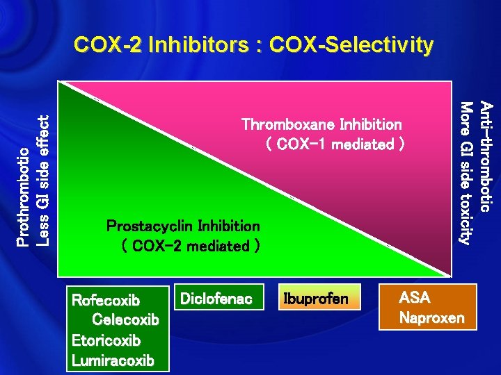 Thromboxane Inhibition ( COX-1 mediated ) Prostacyclin Inhibition ( COX-2 mediated ) Rofecoxib Celecoxib