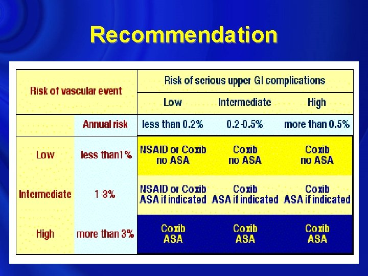 Recommendation 