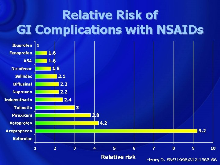 Relative Risk of GI Complications with NSAIDs Relative risk Henry D. BMJ 1996; 312: