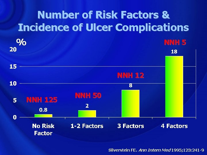 Number of Risk Factors & Incidence of Ulcer Complications % NNH 5 NNH 125