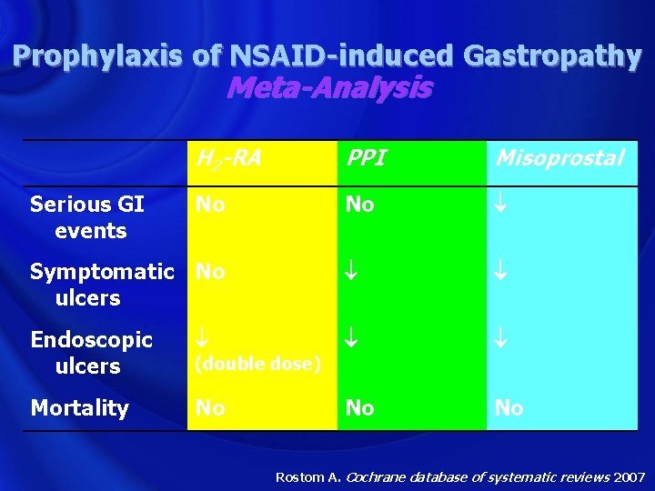 Prophylaxis of NSAID-induced Gastropathy Meta-Analysis Serious GI events H 2 -RA PPI Misoprostal No