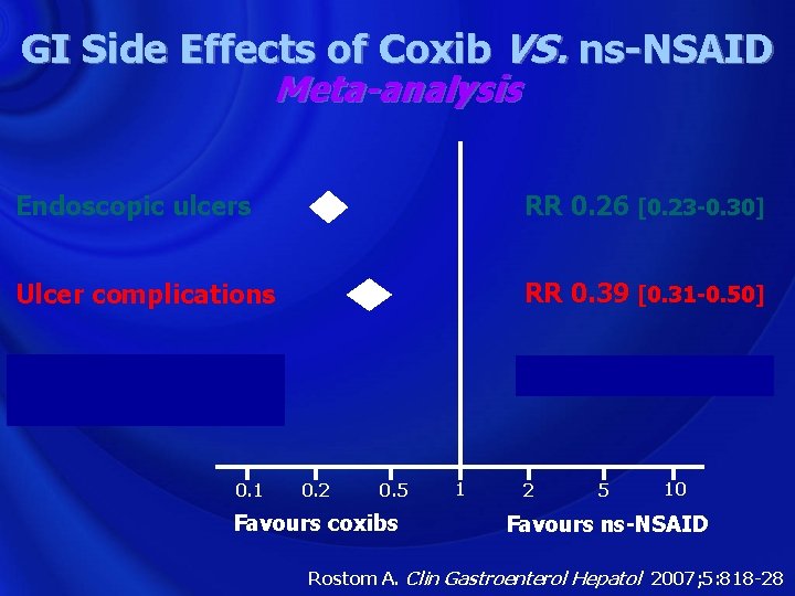 GI Side Effects of Coxib VS. ns-NSAID Meta-analysis Endoscopic ulcers RR 0. 26 [0.
