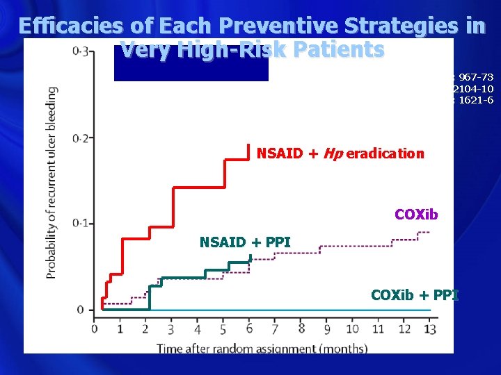 Efficacies of Each Preventive Strategies in Very High-Risk Patients Chan FKL. NEJM 2001; 344: