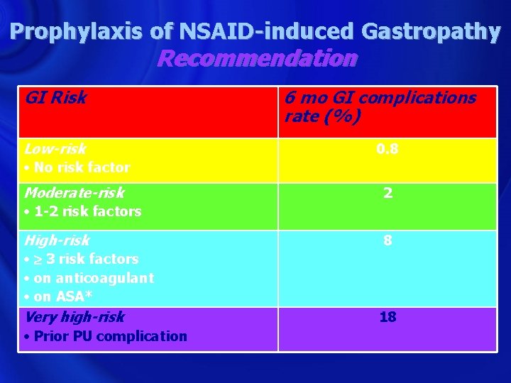 Prophylaxis of NSAID-induced Gastropathy Recommendation GI Risk Low-risk • No risk factor 6 mo