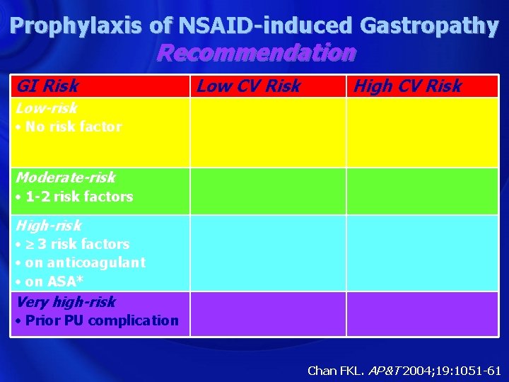 Prophylaxis of NSAID-induced Gastropathy Recommendation GI Risk Low-risk • No risk factor Low CV