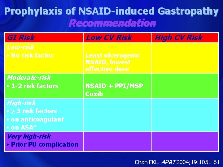 Prophylaxis of NSAID-induced Gastropathy Recommendation GI Risk Low-risk • No risk factor Moderate-risk •