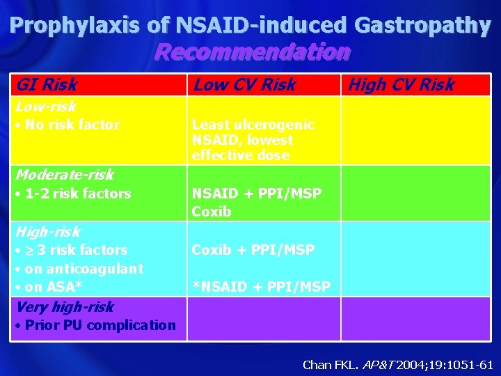 Prophylaxis of NSAID-induced Gastropathy Recommendation GI Risk Low-risk • No risk factor Moderate-risk •
